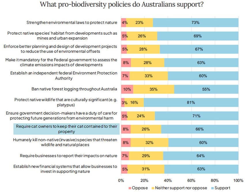 Australian attitudes to environmental protection
