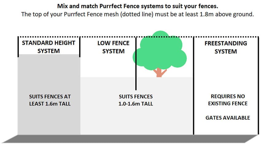 Drawing shows 3 types of Purrfect Fence cat containment fencing